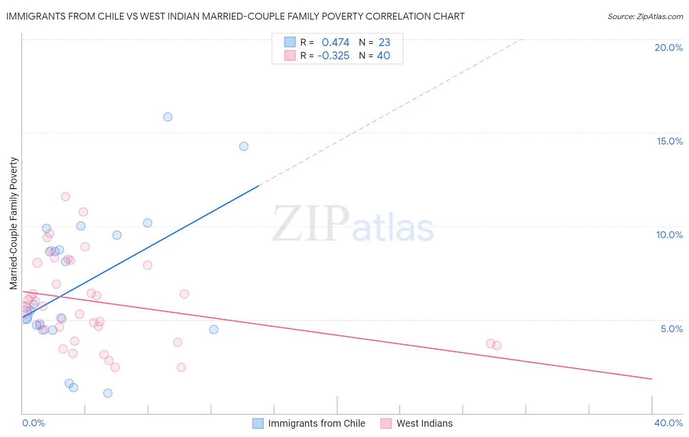 Immigrants from Chile vs West Indian Married-Couple Family Poverty