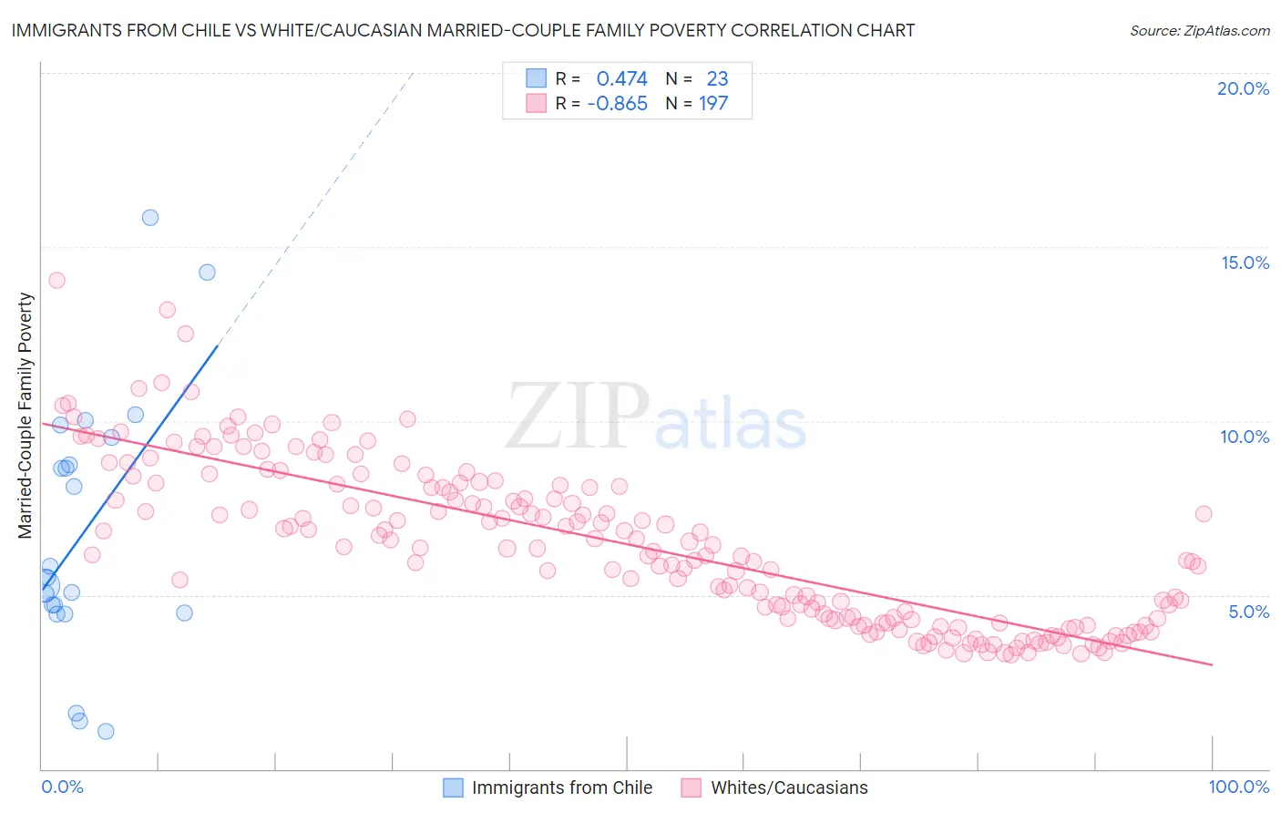 Immigrants from Chile vs White/Caucasian Married-Couple Family Poverty