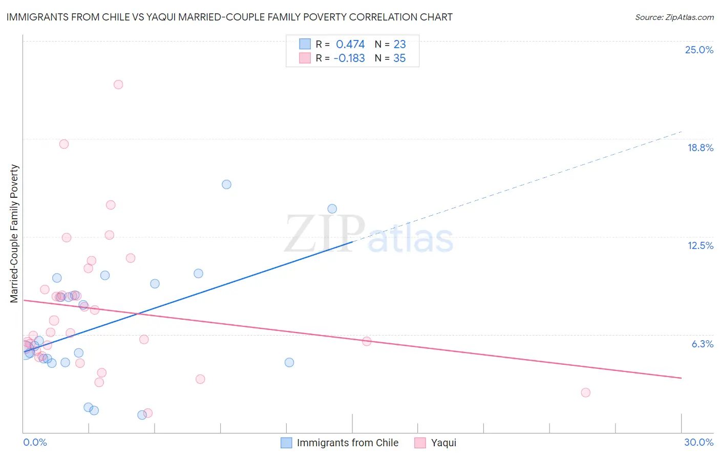 Immigrants from Chile vs Yaqui Married-Couple Family Poverty