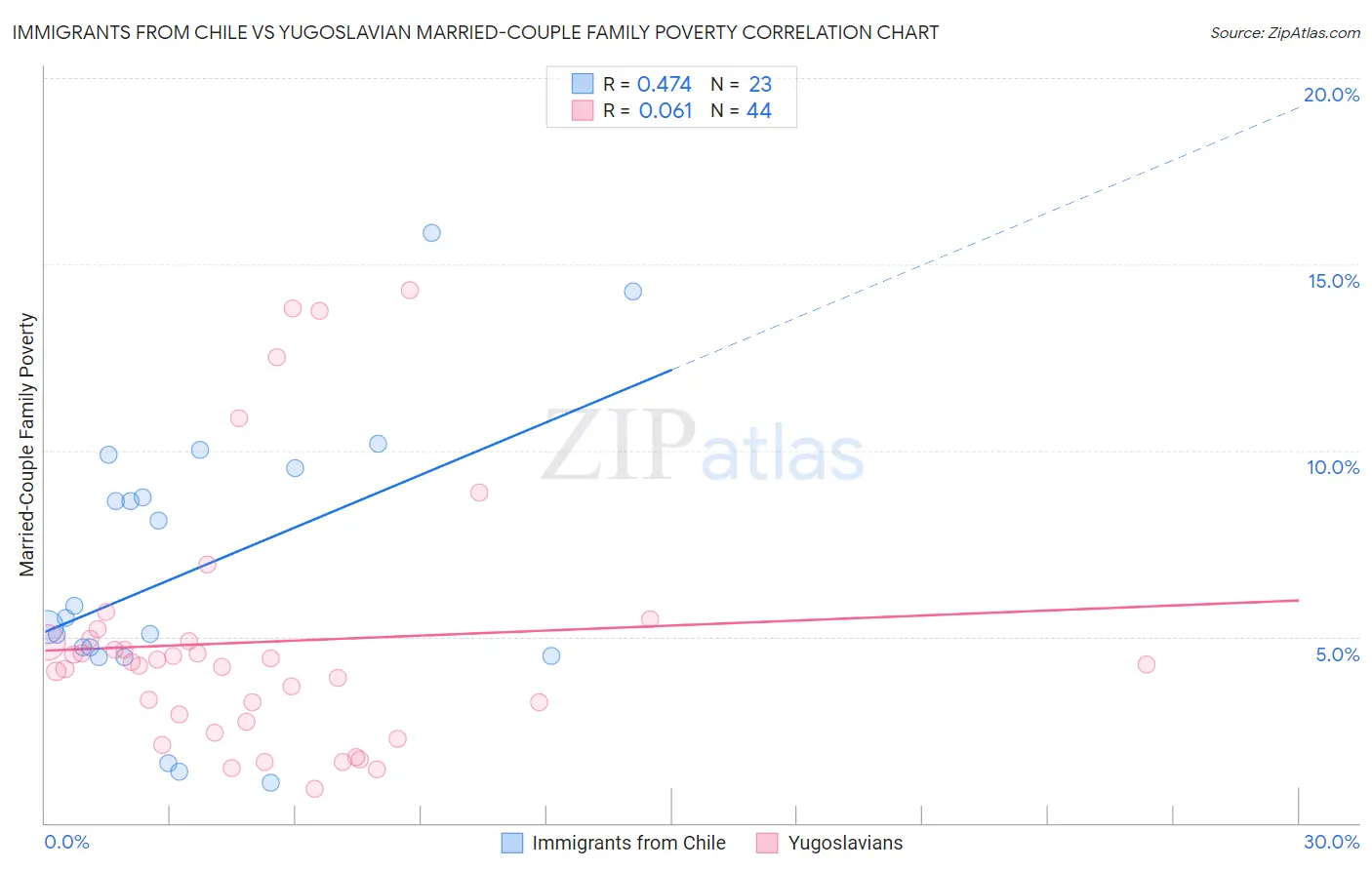 Immigrants from Chile vs Yugoslavian Married-Couple Family Poverty