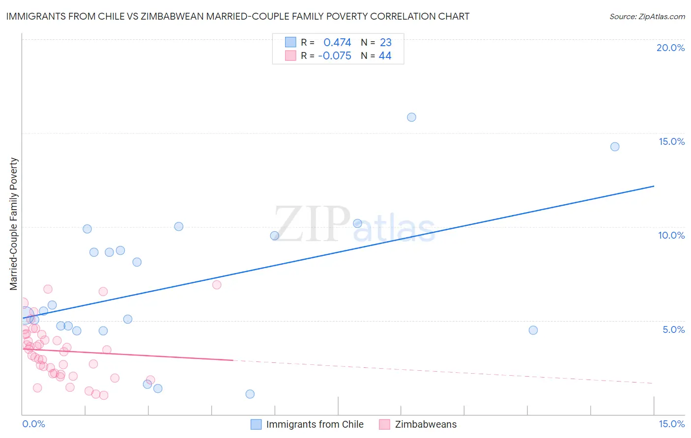 Immigrants from Chile vs Zimbabwean Married-Couple Family Poverty