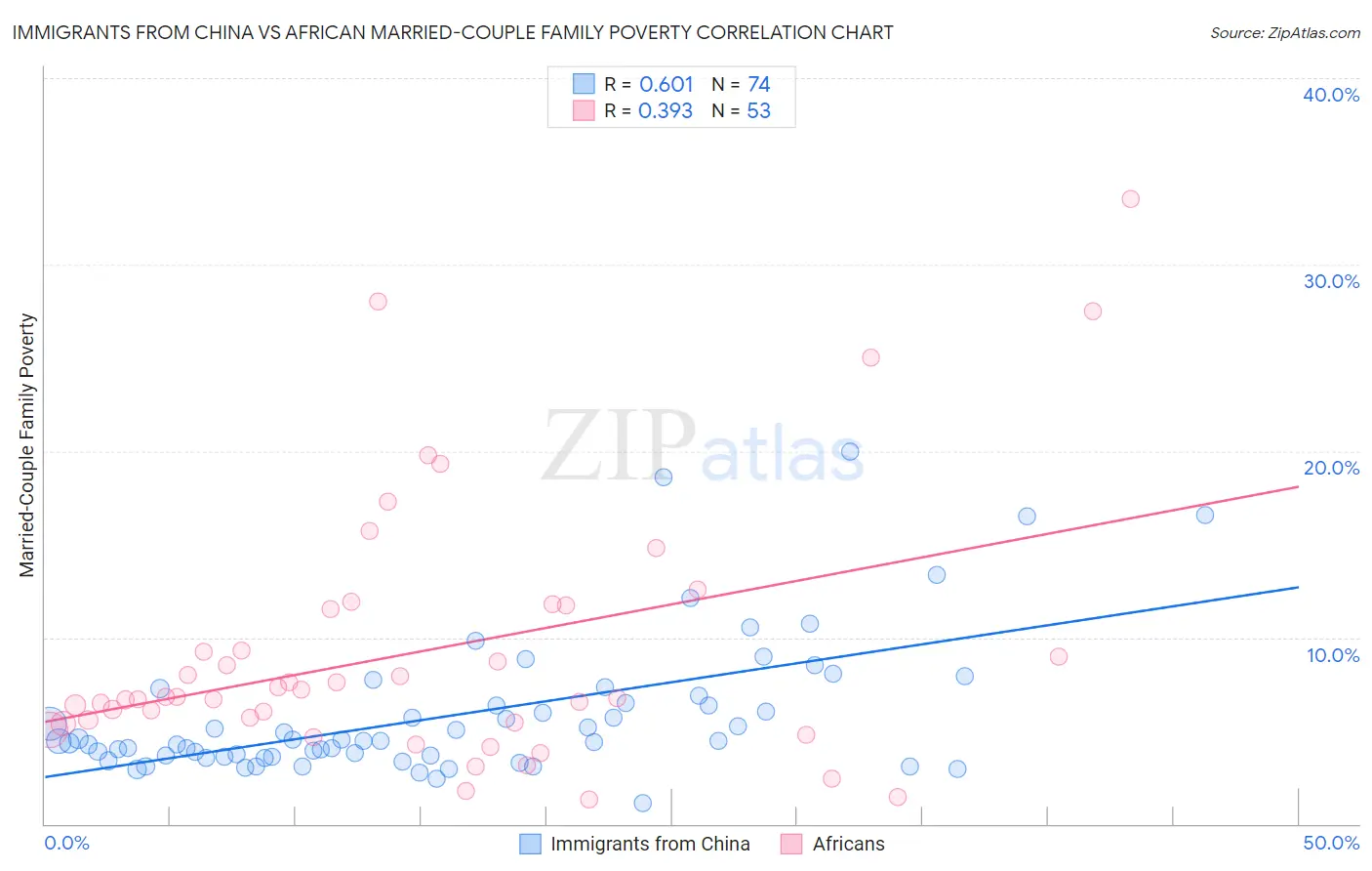 Immigrants from China vs African Married-Couple Family Poverty