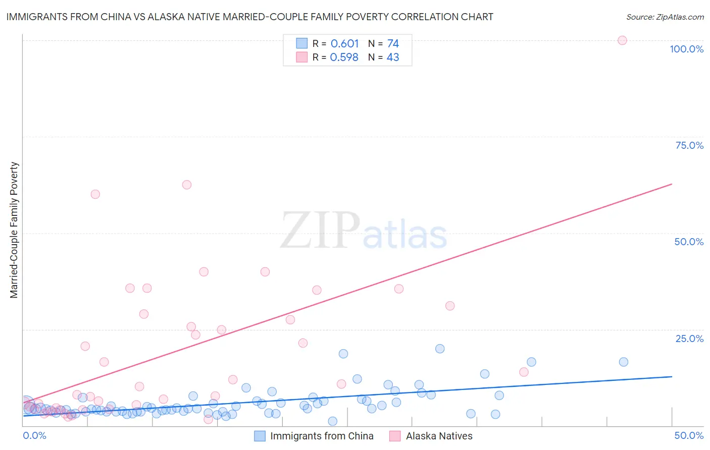 Immigrants from China vs Alaska Native Married-Couple Family Poverty