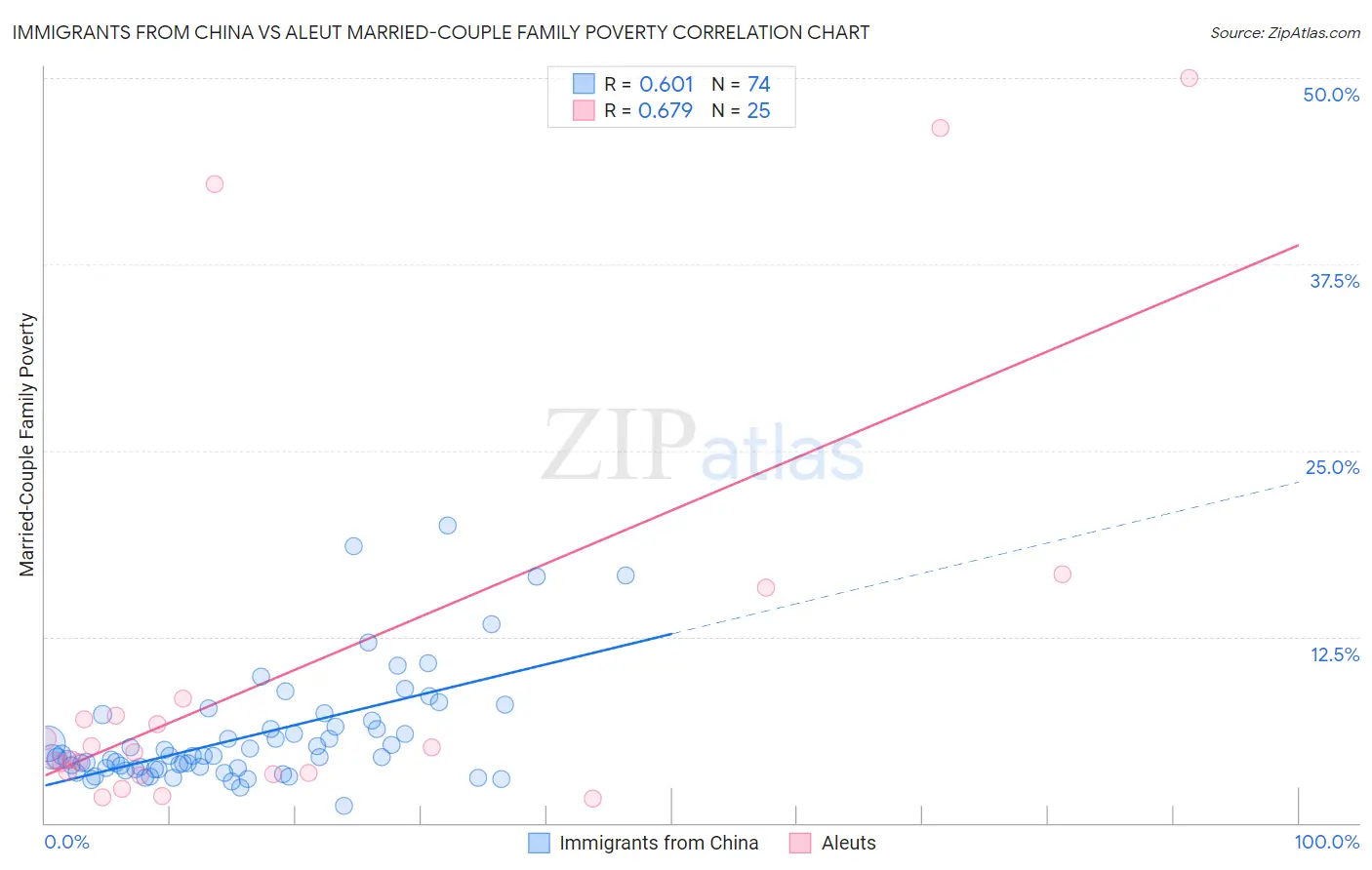 Immigrants from China vs Aleut Married-Couple Family Poverty