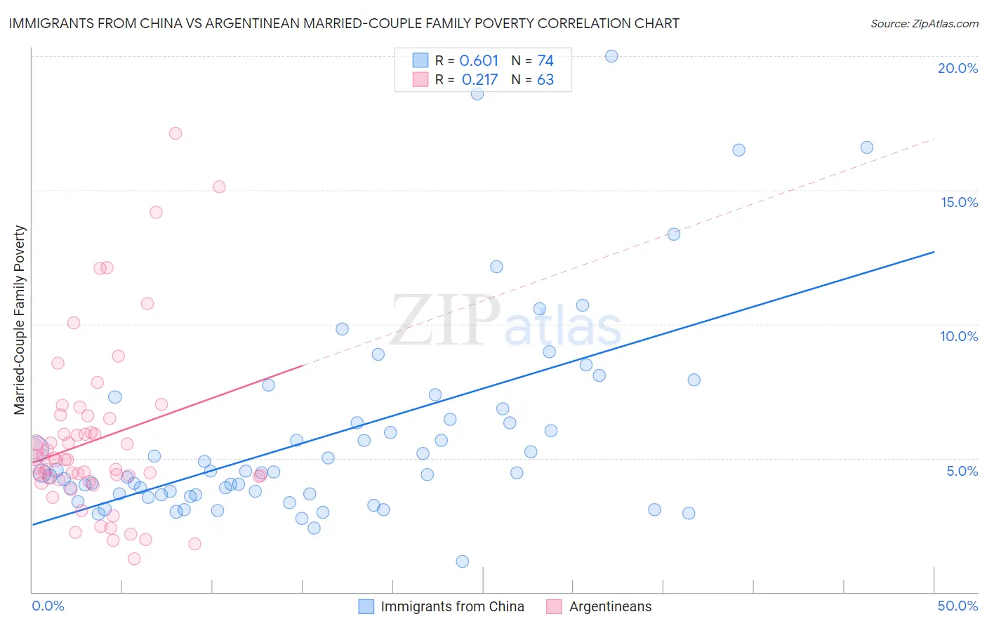 Immigrants from China vs Argentinean Married-Couple Family Poverty