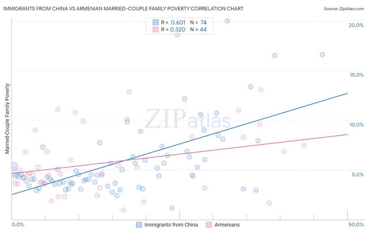 Immigrants from China vs Armenian Married-Couple Family Poverty