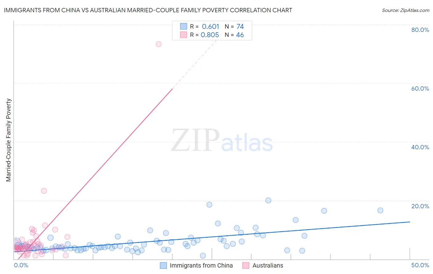 Immigrants from China vs Australian Married-Couple Family Poverty