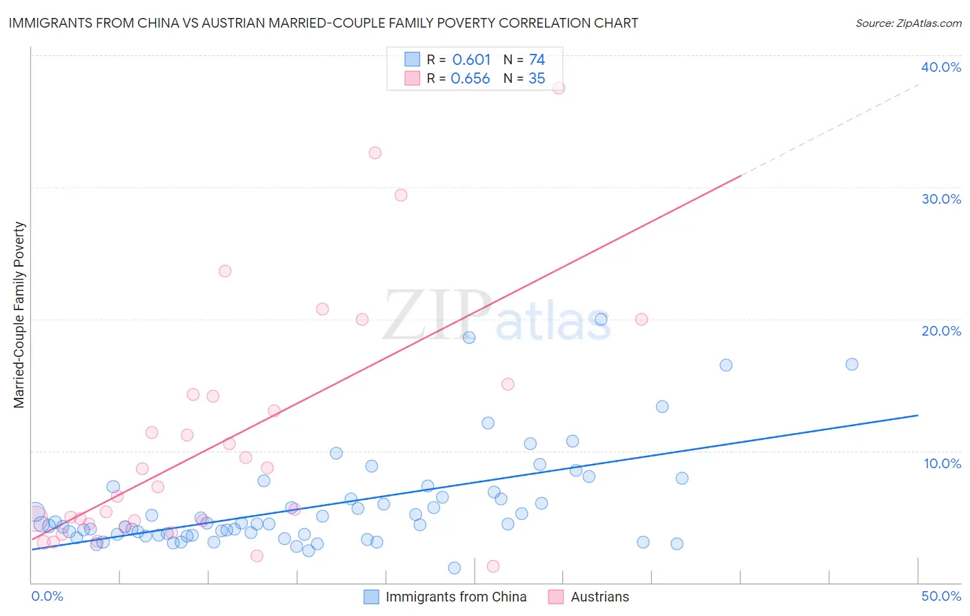 Immigrants from China vs Austrian Married-Couple Family Poverty