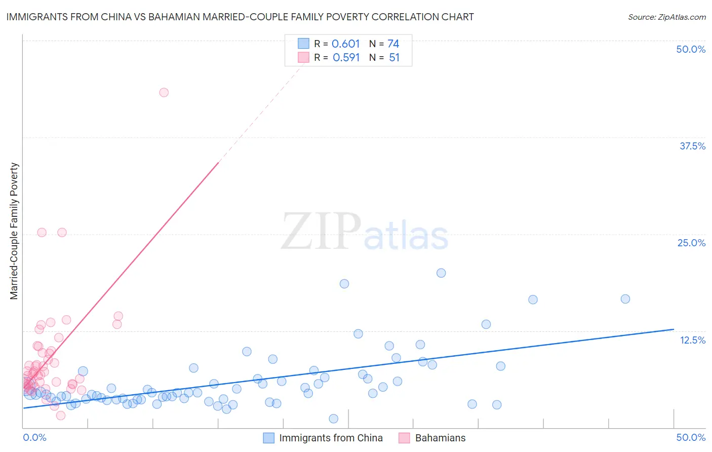 Immigrants from China vs Bahamian Married-Couple Family Poverty