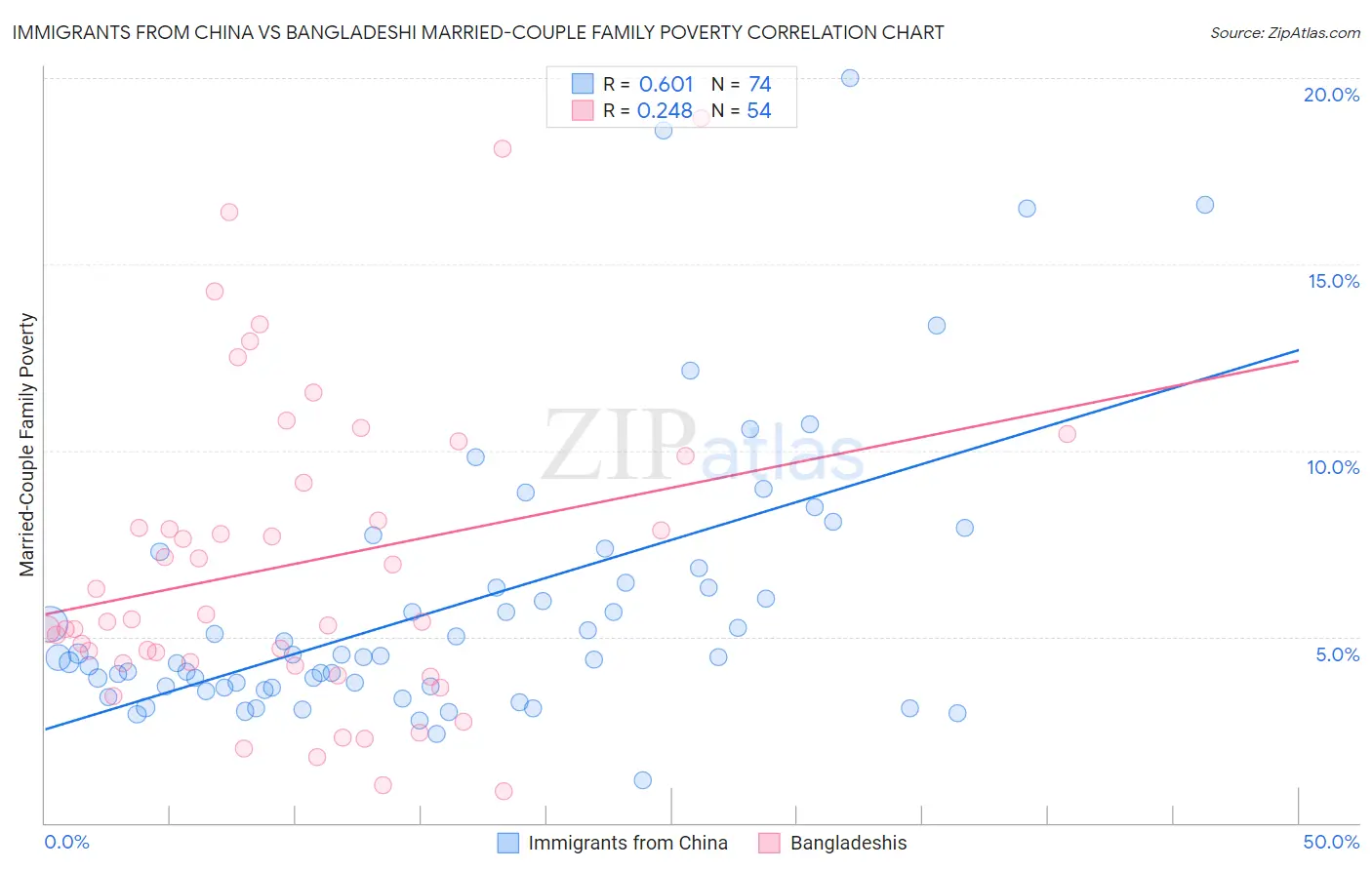 Immigrants from China vs Bangladeshi Married-Couple Family Poverty