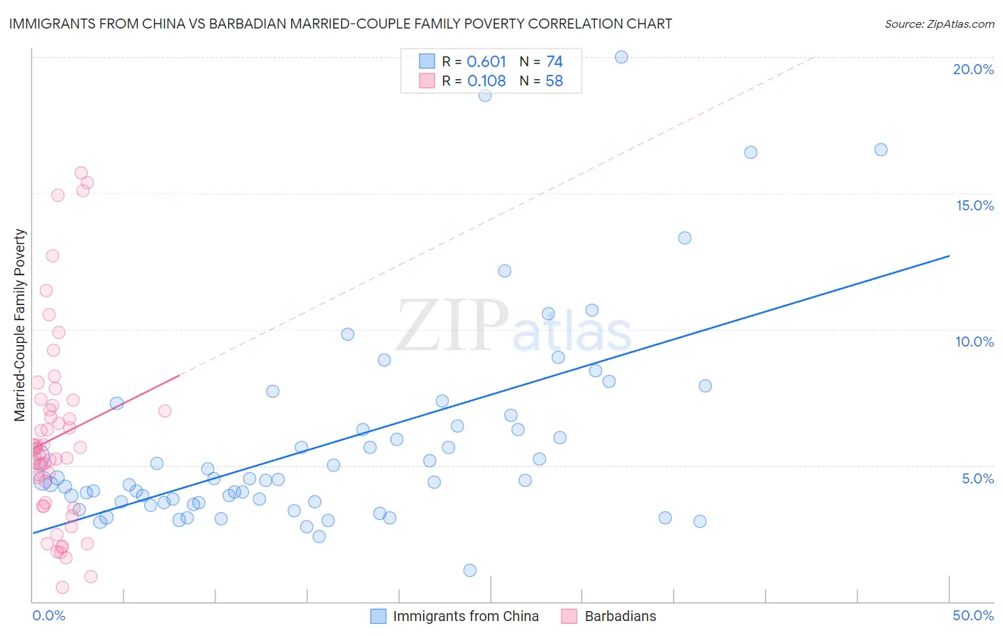 Immigrants from China vs Barbadian Married-Couple Family Poverty