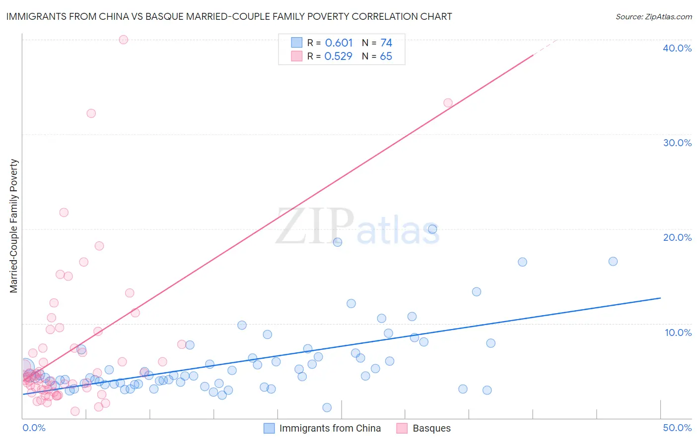 Immigrants from China vs Basque Married-Couple Family Poverty