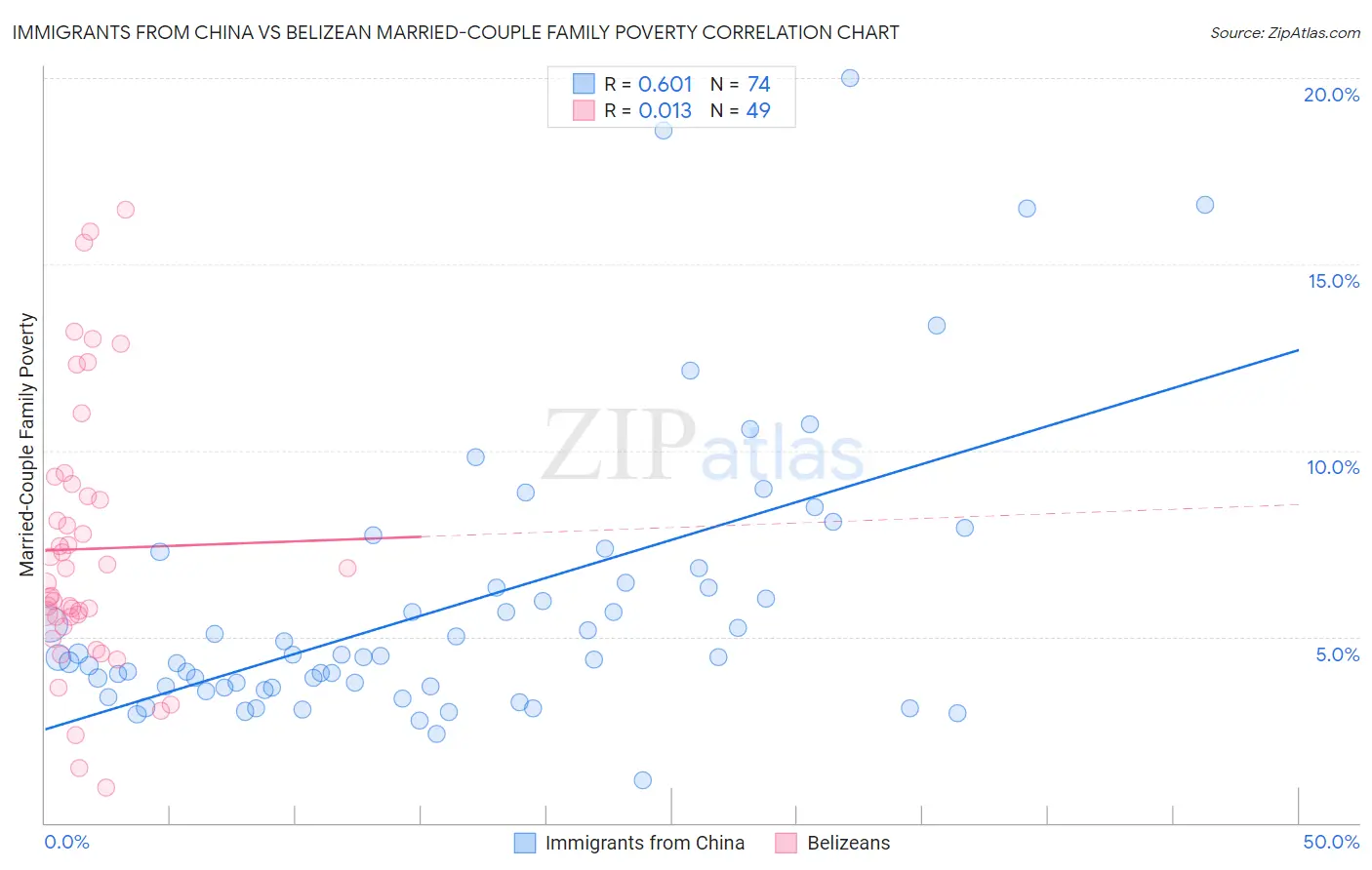 Immigrants from China vs Belizean Married-Couple Family Poverty