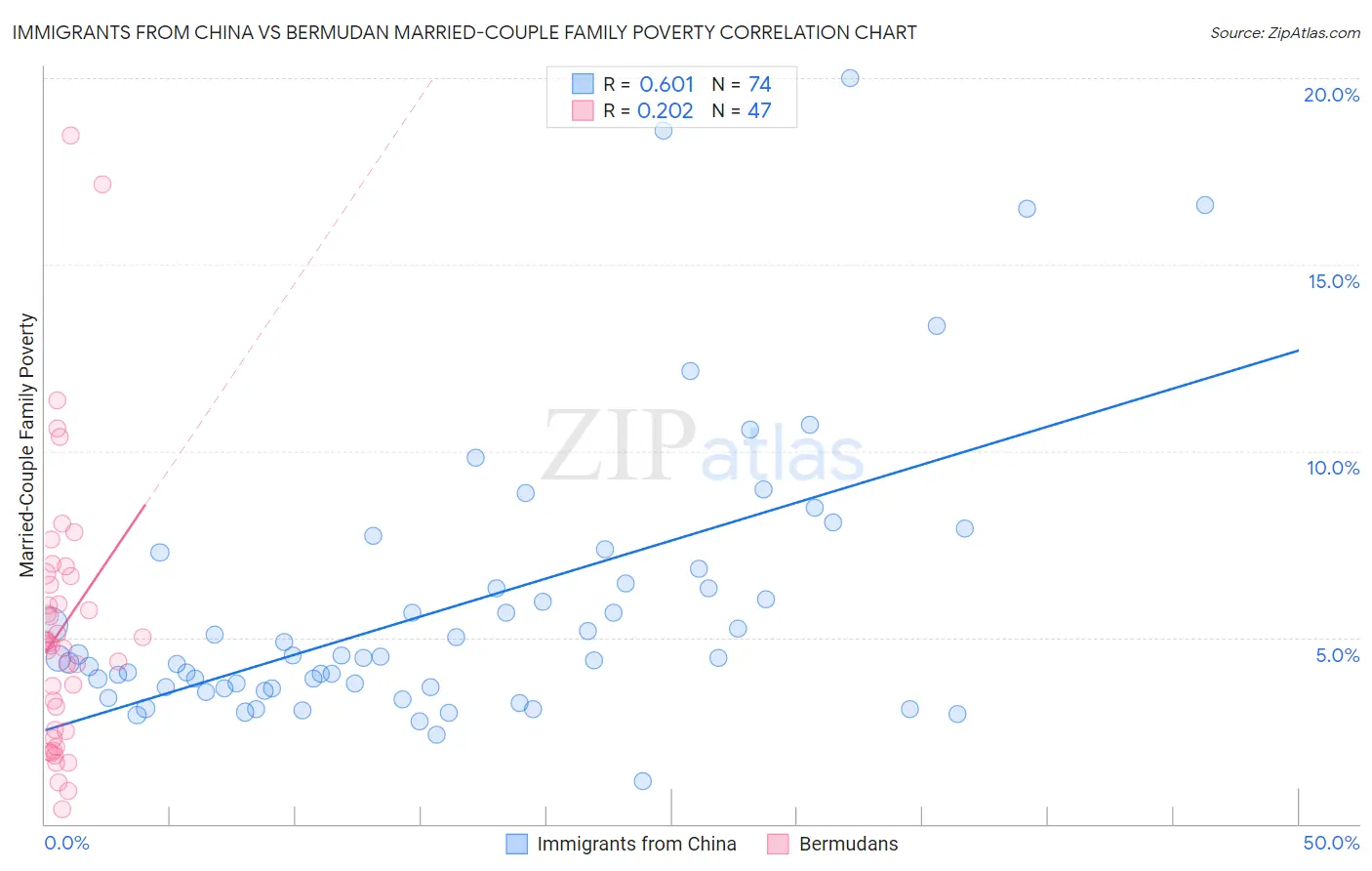 Immigrants from China vs Bermudan Married-Couple Family Poverty