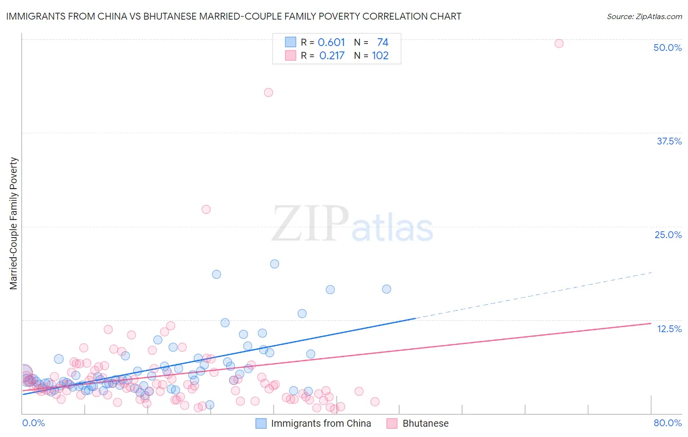 Immigrants from China vs Bhutanese Married-Couple Family Poverty