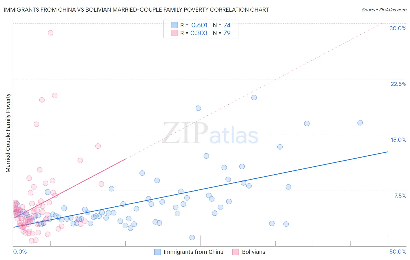Immigrants from China vs Bolivian Married-Couple Family Poverty
