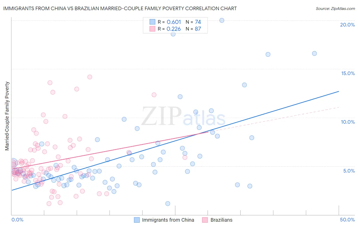 Immigrants from China vs Brazilian Married-Couple Family Poverty