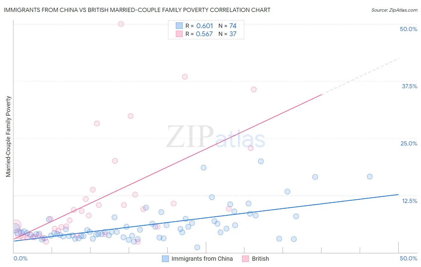 Immigrants from China vs British Married-Couple Family Poverty