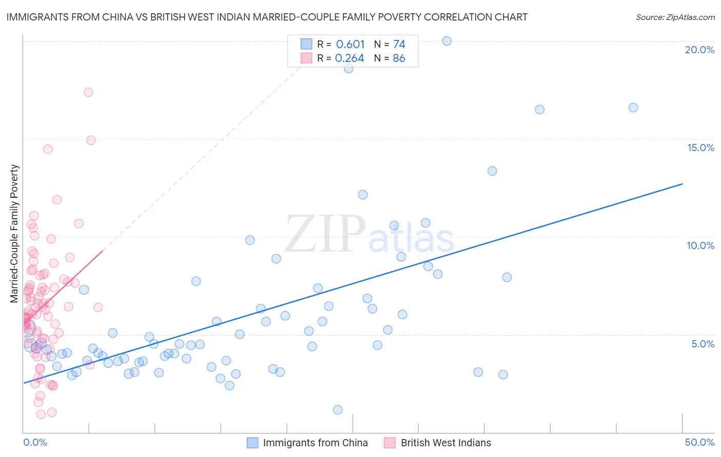 Immigrants from China vs British West Indian Married-Couple Family Poverty