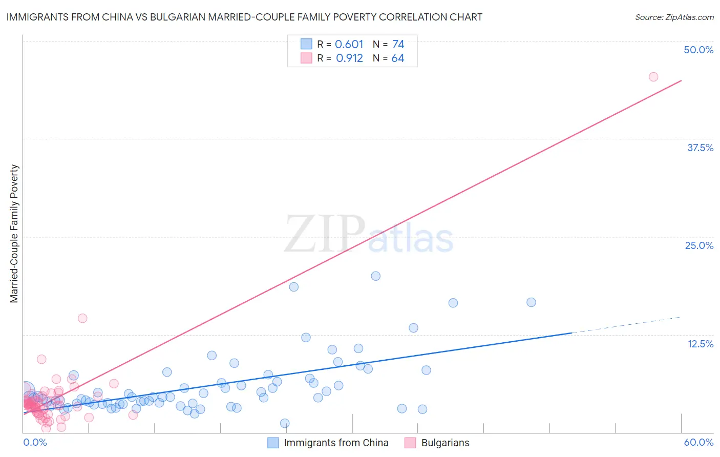 Immigrants from China vs Bulgarian Married-Couple Family Poverty