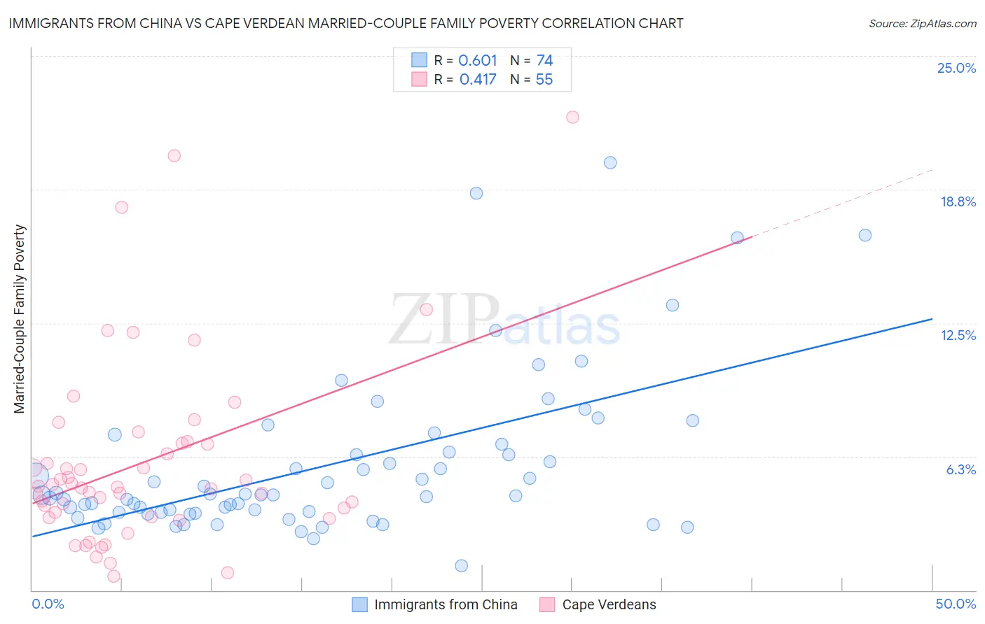 Immigrants from China vs Cape Verdean Married-Couple Family Poverty