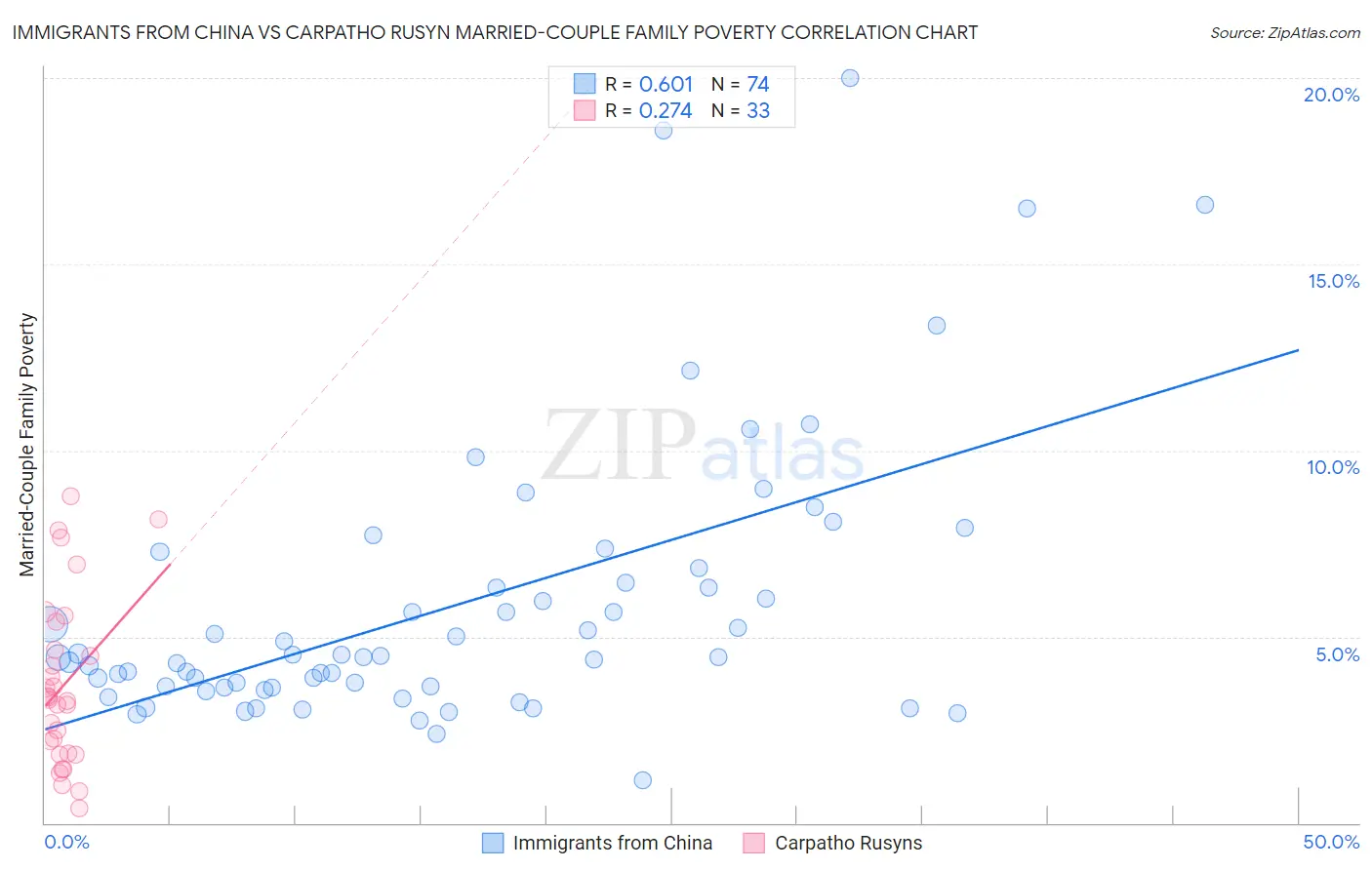 Immigrants from China vs Carpatho Rusyn Married-Couple Family Poverty