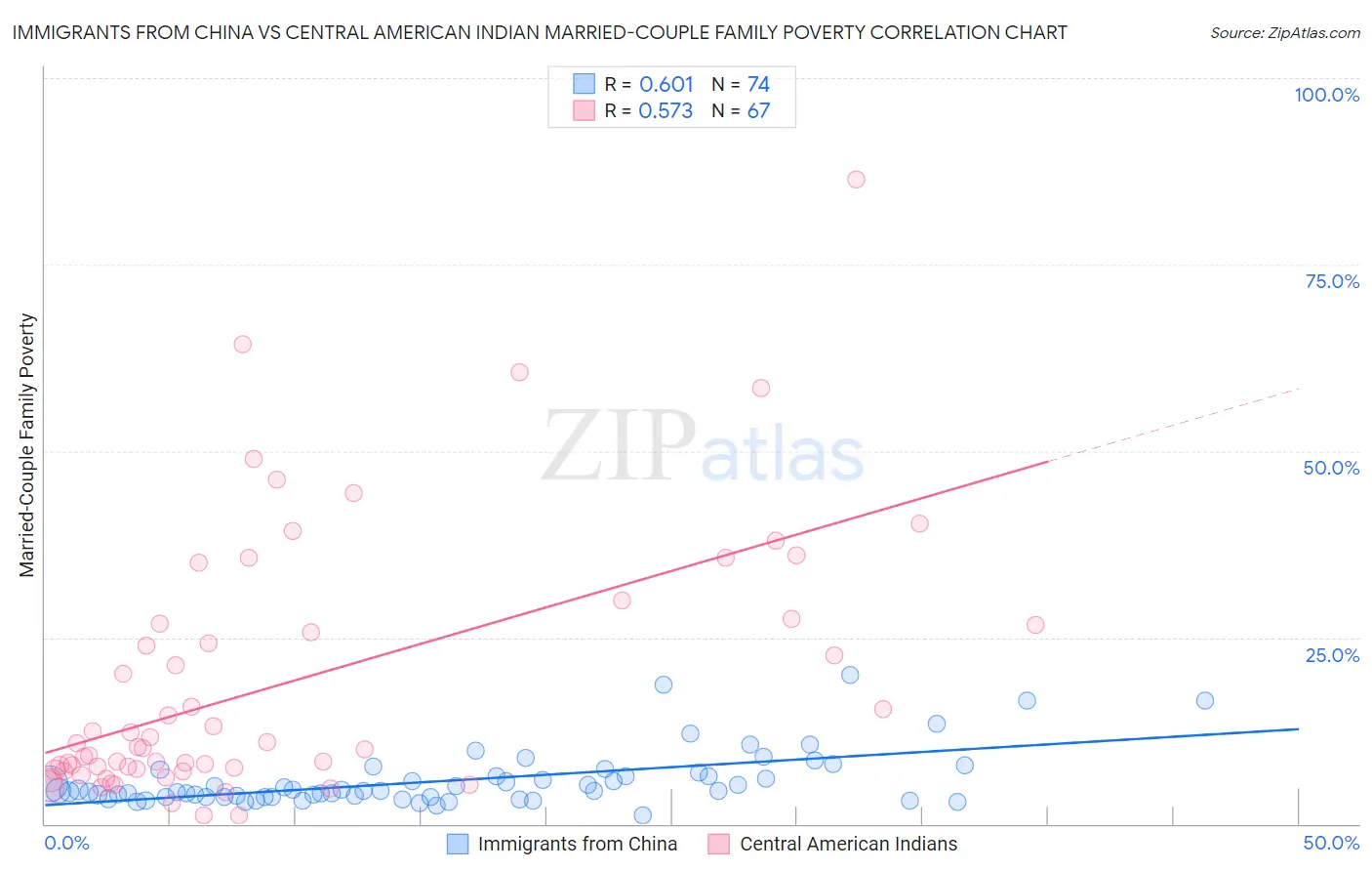 Immigrants from China vs Central American Indian Married-Couple Family Poverty