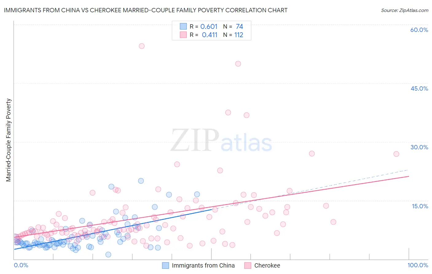 Immigrants from China vs Cherokee Married-Couple Family Poverty