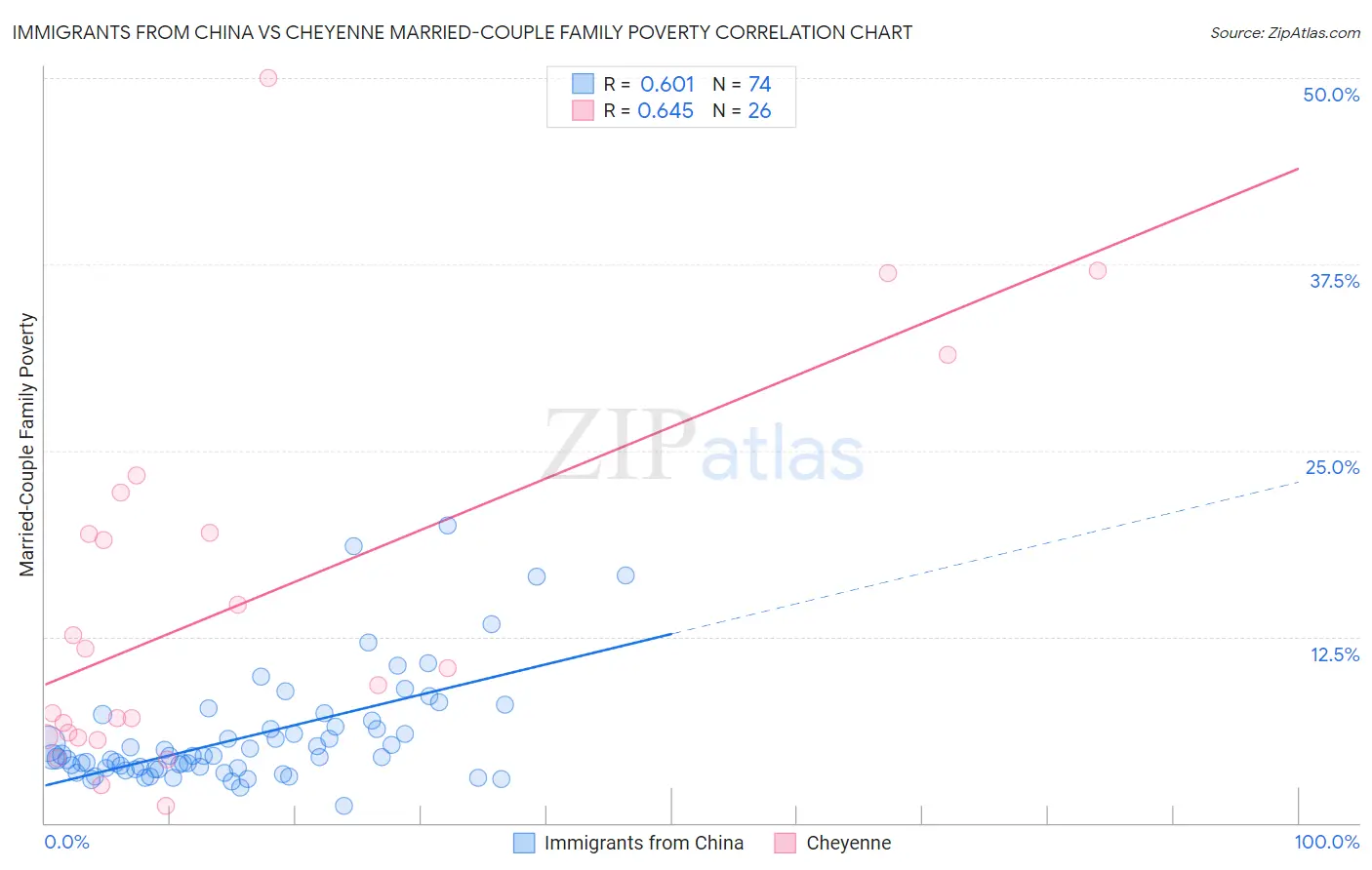 Immigrants from China vs Cheyenne Married-Couple Family Poverty