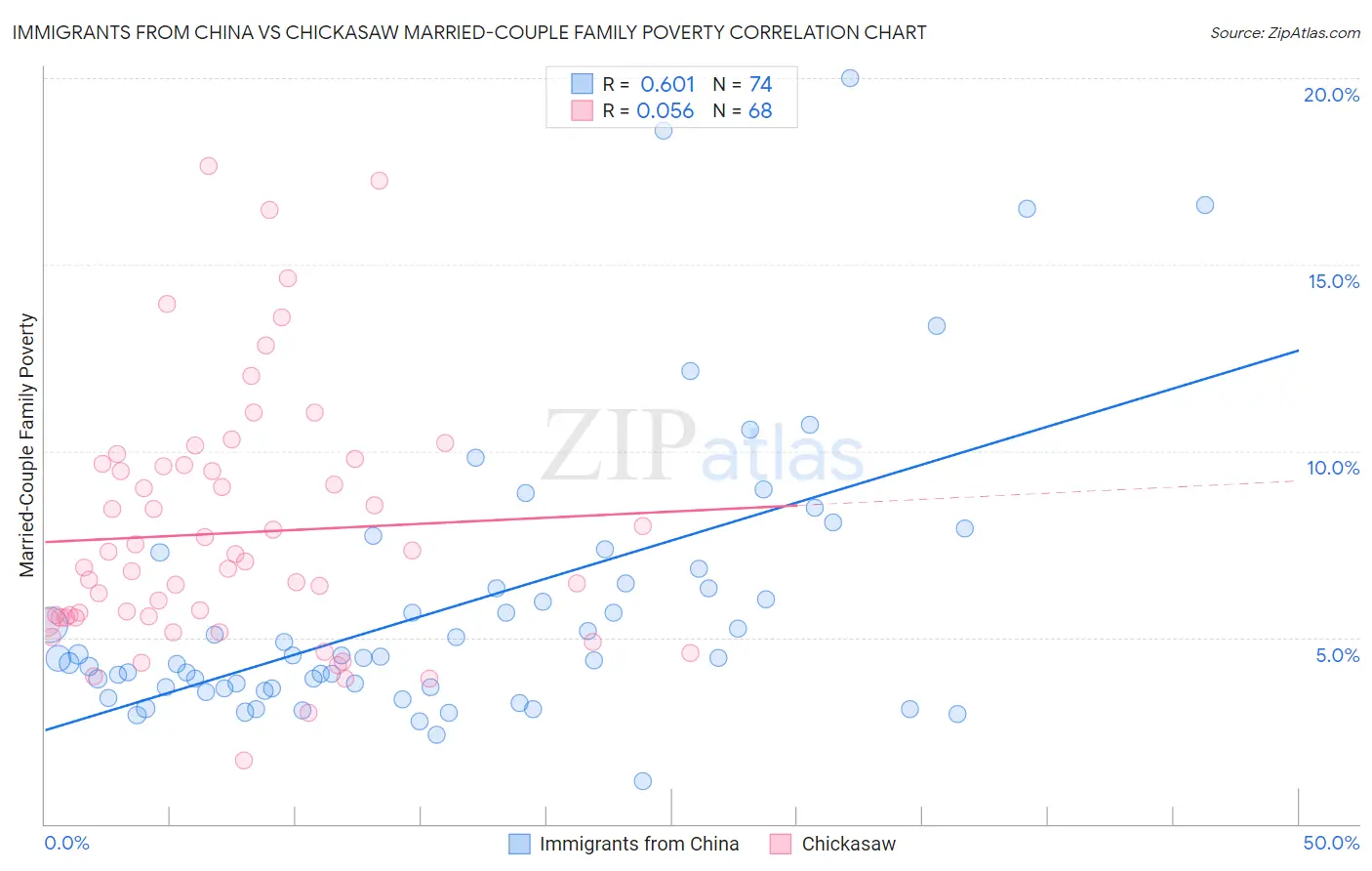 Immigrants from China vs Chickasaw Married-Couple Family Poverty