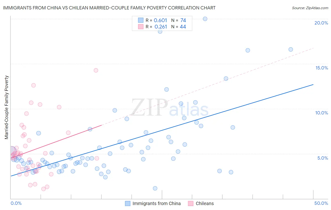 Immigrants from China vs Chilean Married-Couple Family Poverty