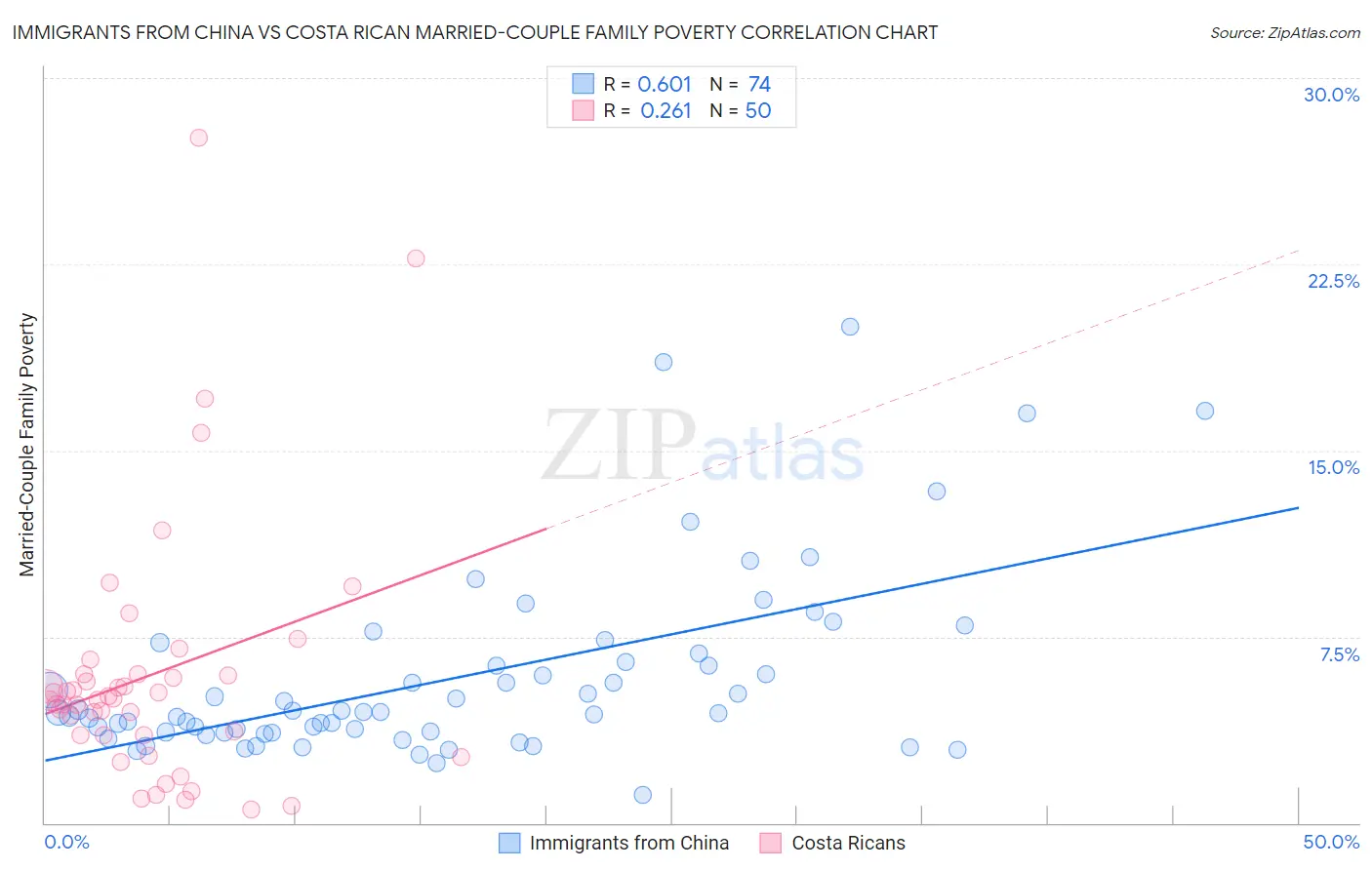 Immigrants from China vs Costa Rican Married-Couple Family Poverty