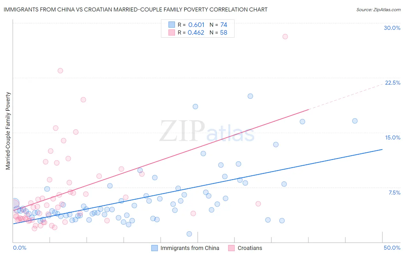 Immigrants from China vs Croatian Married-Couple Family Poverty