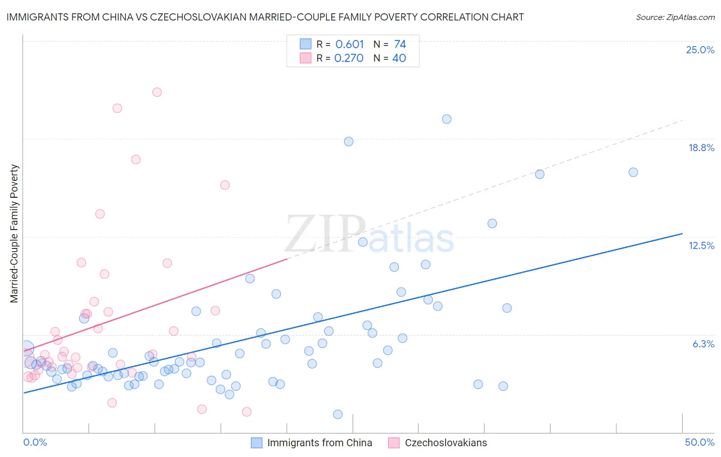 Immigrants from China vs Czechoslovakian Married-Couple Family Poverty