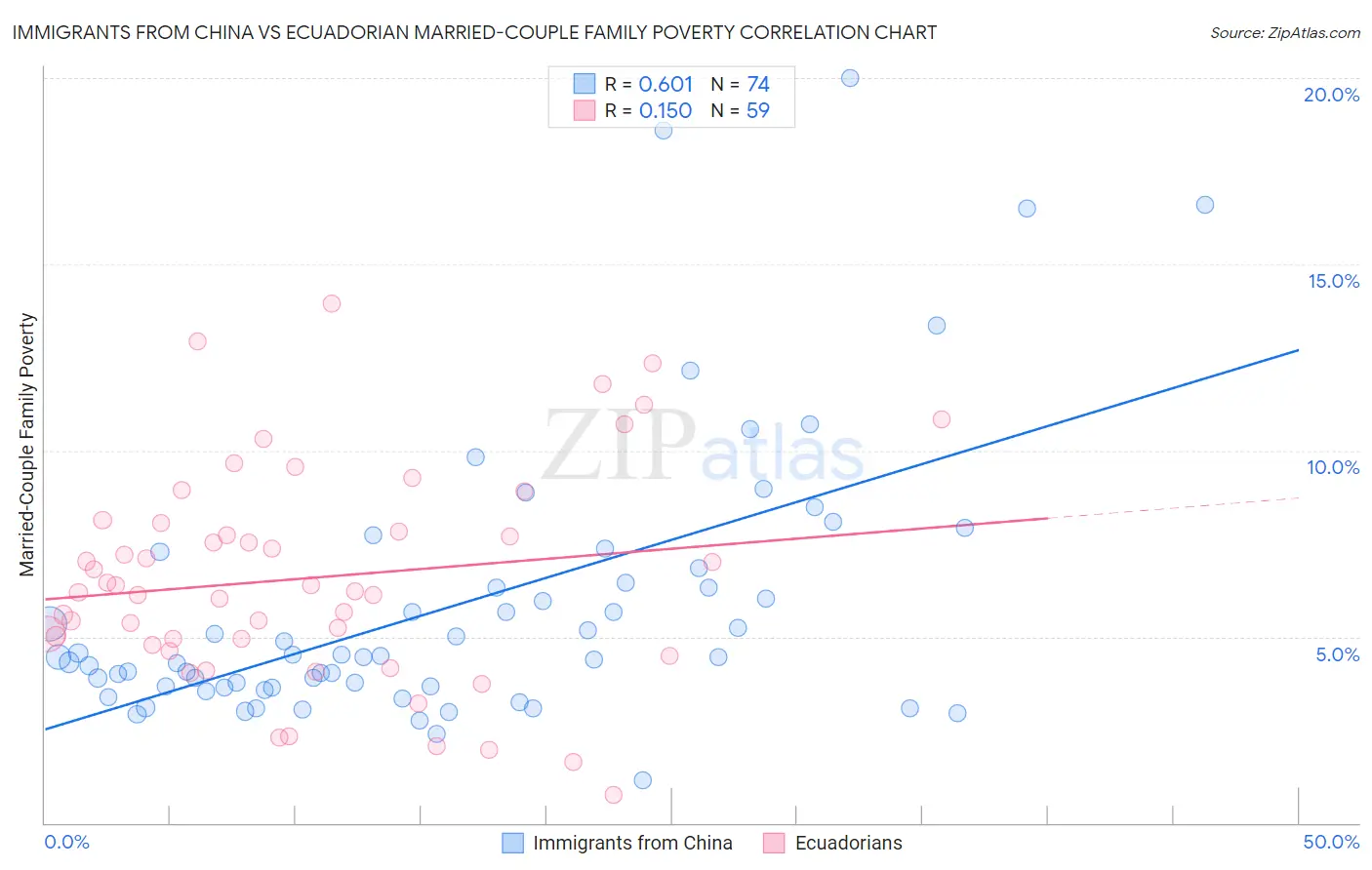 Immigrants from China vs Ecuadorian Married-Couple Family Poverty