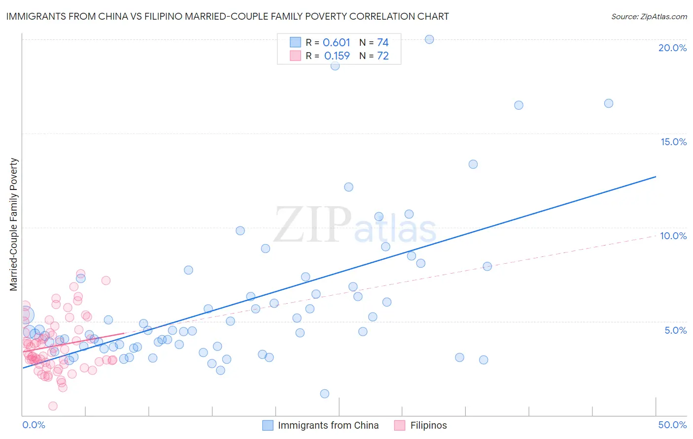 Immigrants from China vs Filipino Married-Couple Family Poverty