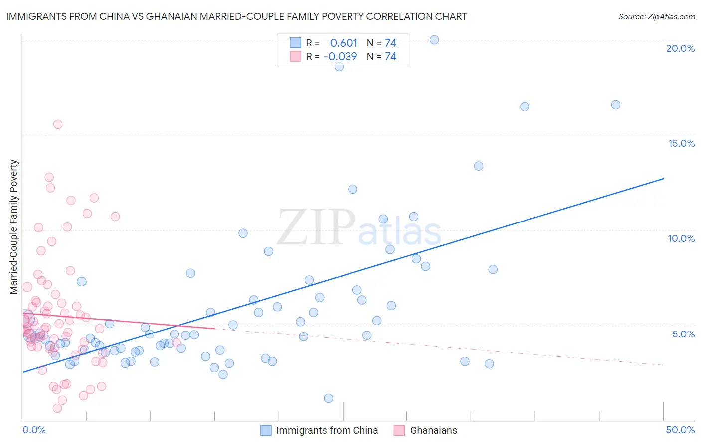 Immigrants from China vs Ghanaian Married-Couple Family Poverty