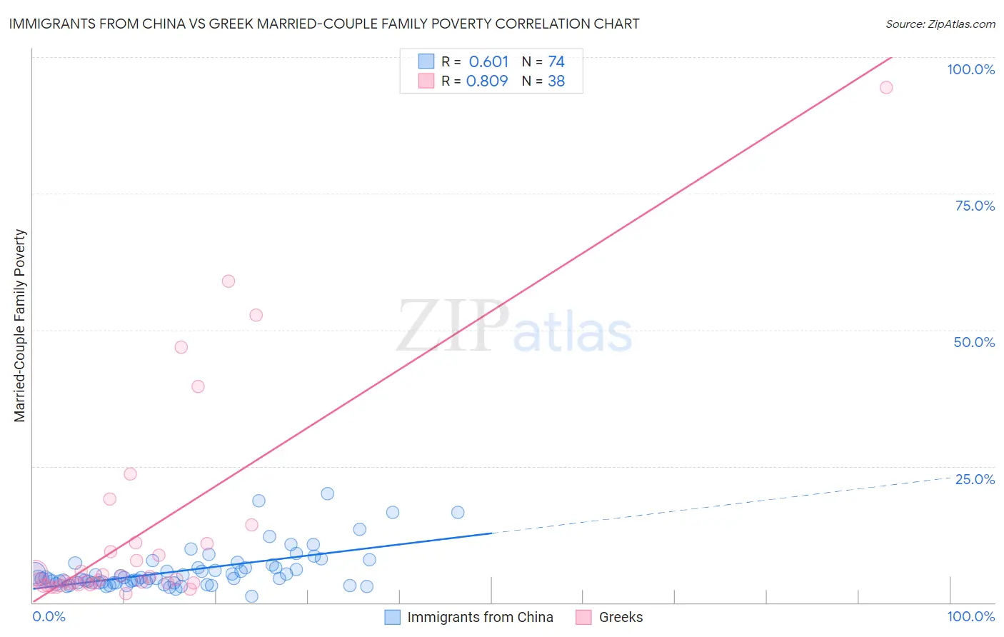 Immigrants from China vs Greek Married-Couple Family Poverty