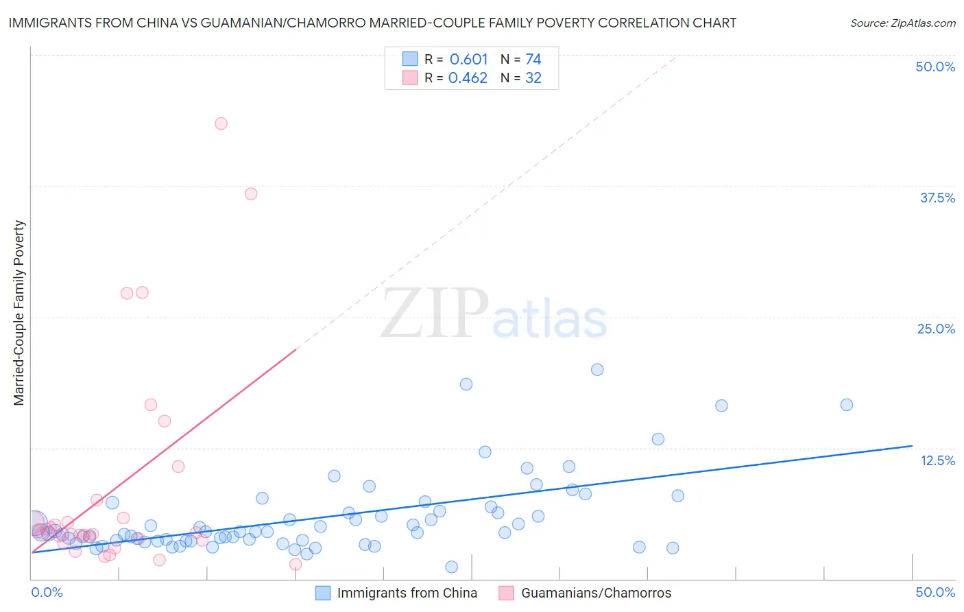 Immigrants from China vs Guamanian/Chamorro Married-Couple Family Poverty