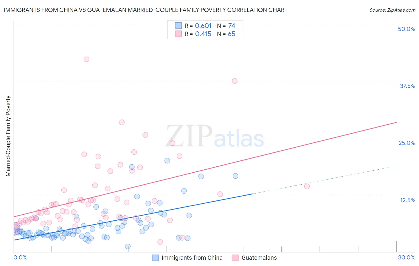 Immigrants from China vs Guatemalan Married-Couple Family Poverty