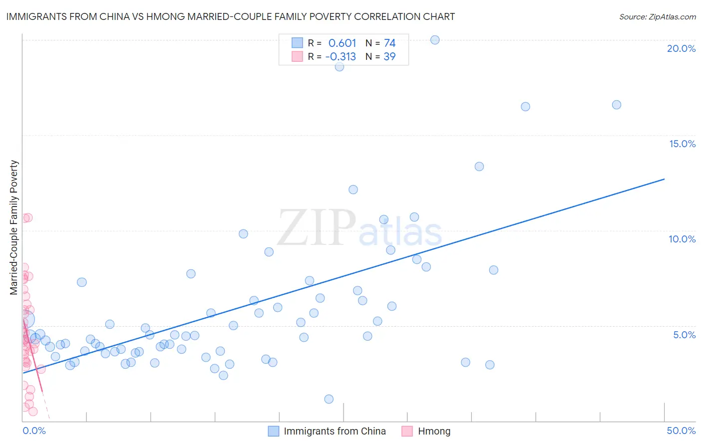 Immigrants from China vs Hmong Married-Couple Family Poverty