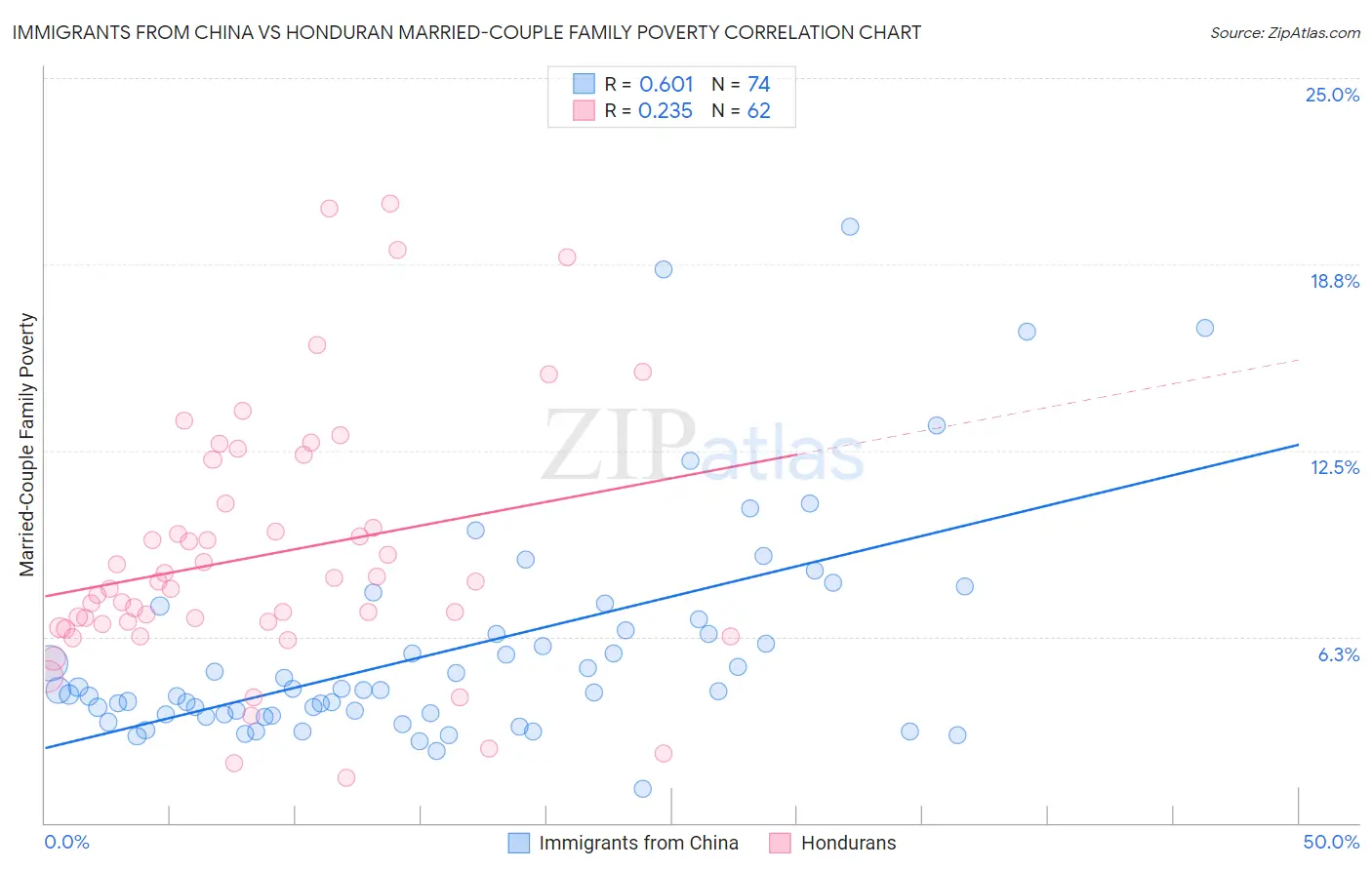 Immigrants from China vs Honduran Married-Couple Family Poverty