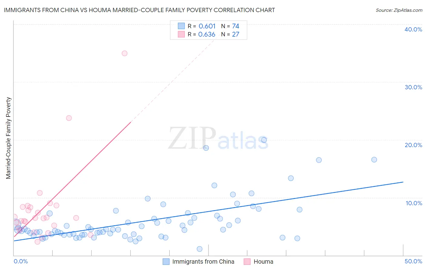 Immigrants from China vs Houma Married-Couple Family Poverty