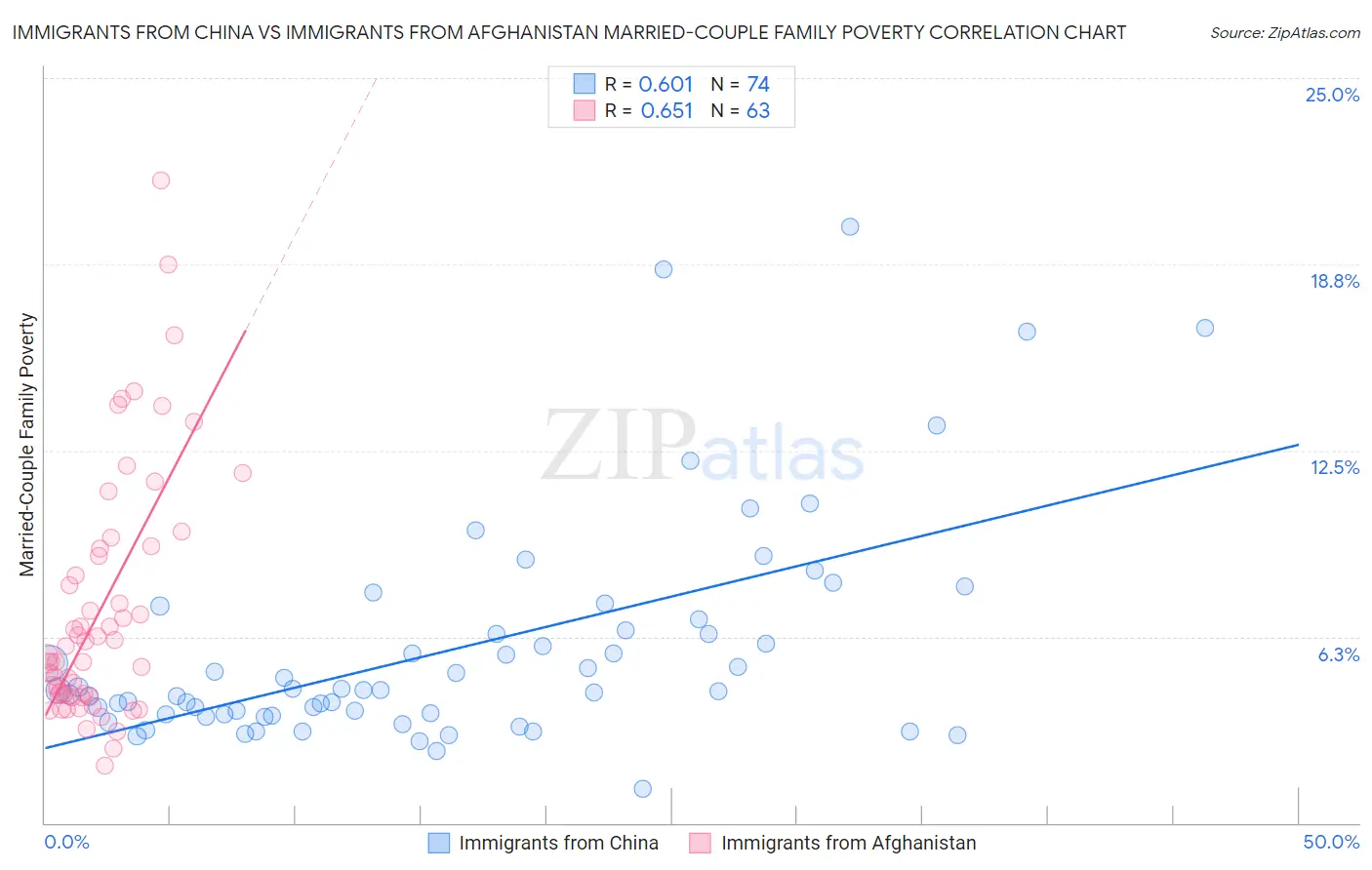 Immigrants from China vs Immigrants from Afghanistan Married-Couple Family Poverty