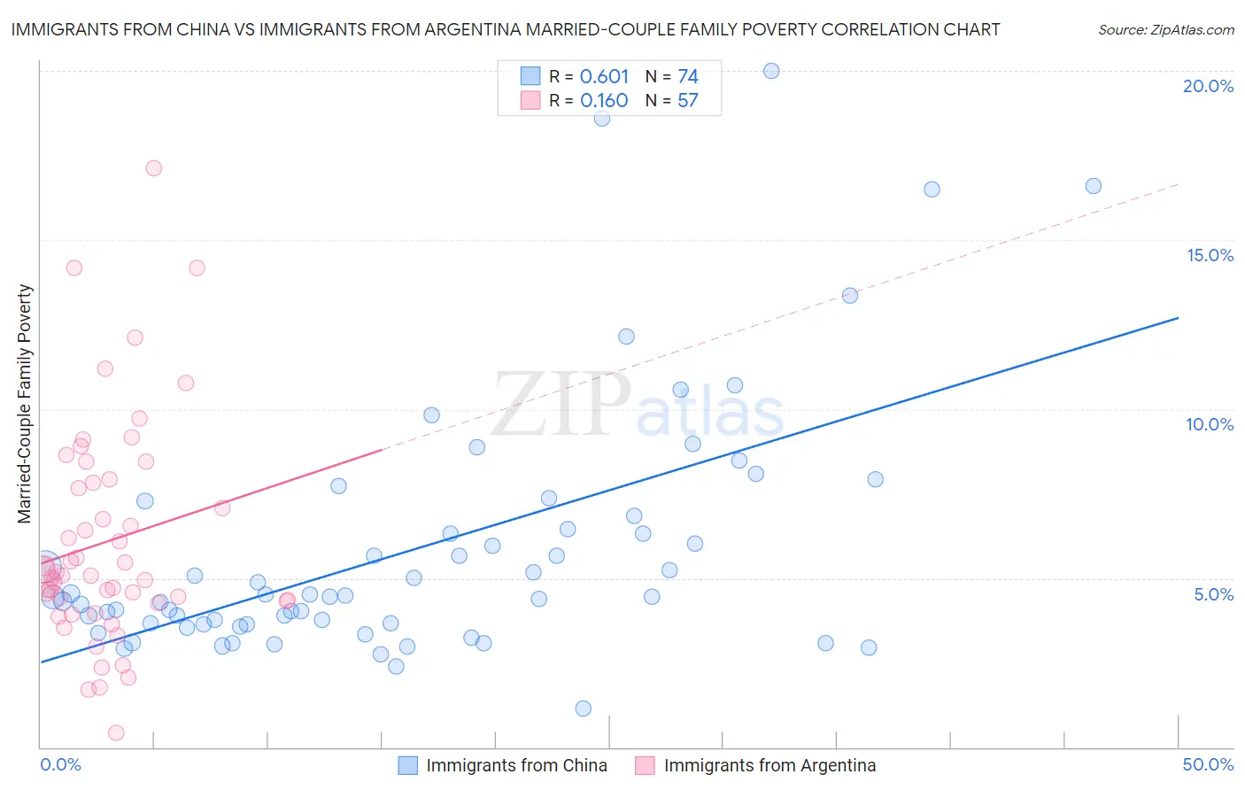 Immigrants from China vs Immigrants from Argentina Married-Couple Family Poverty