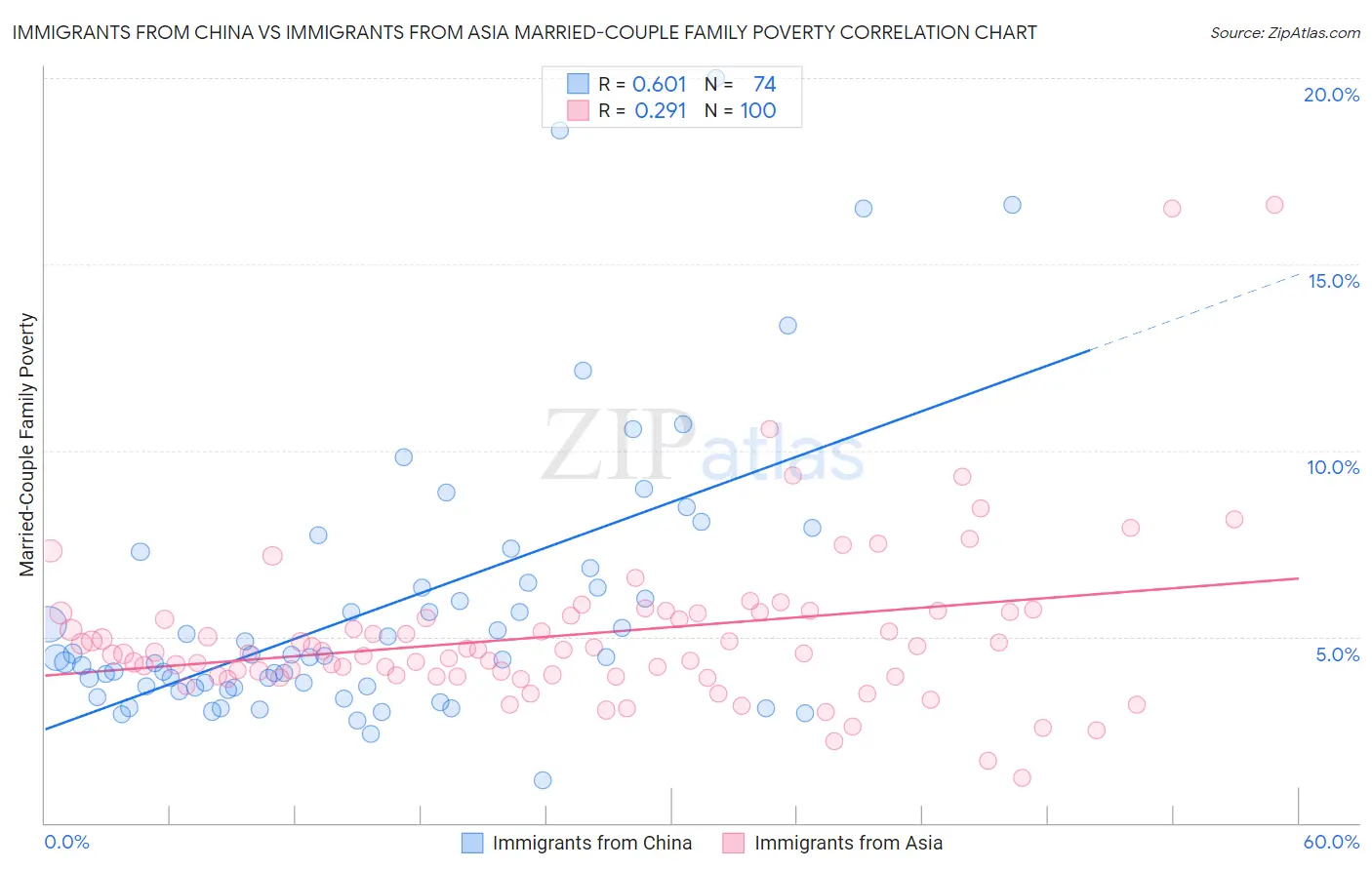 Immigrants from China vs Immigrants from Asia Married-Couple Family Poverty