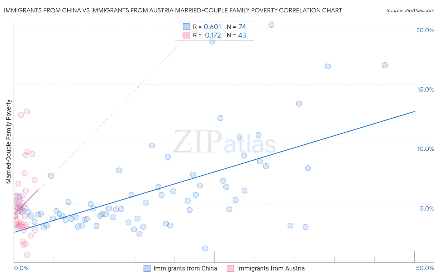 Immigrants from China vs Immigrants from Austria Married-Couple Family Poverty