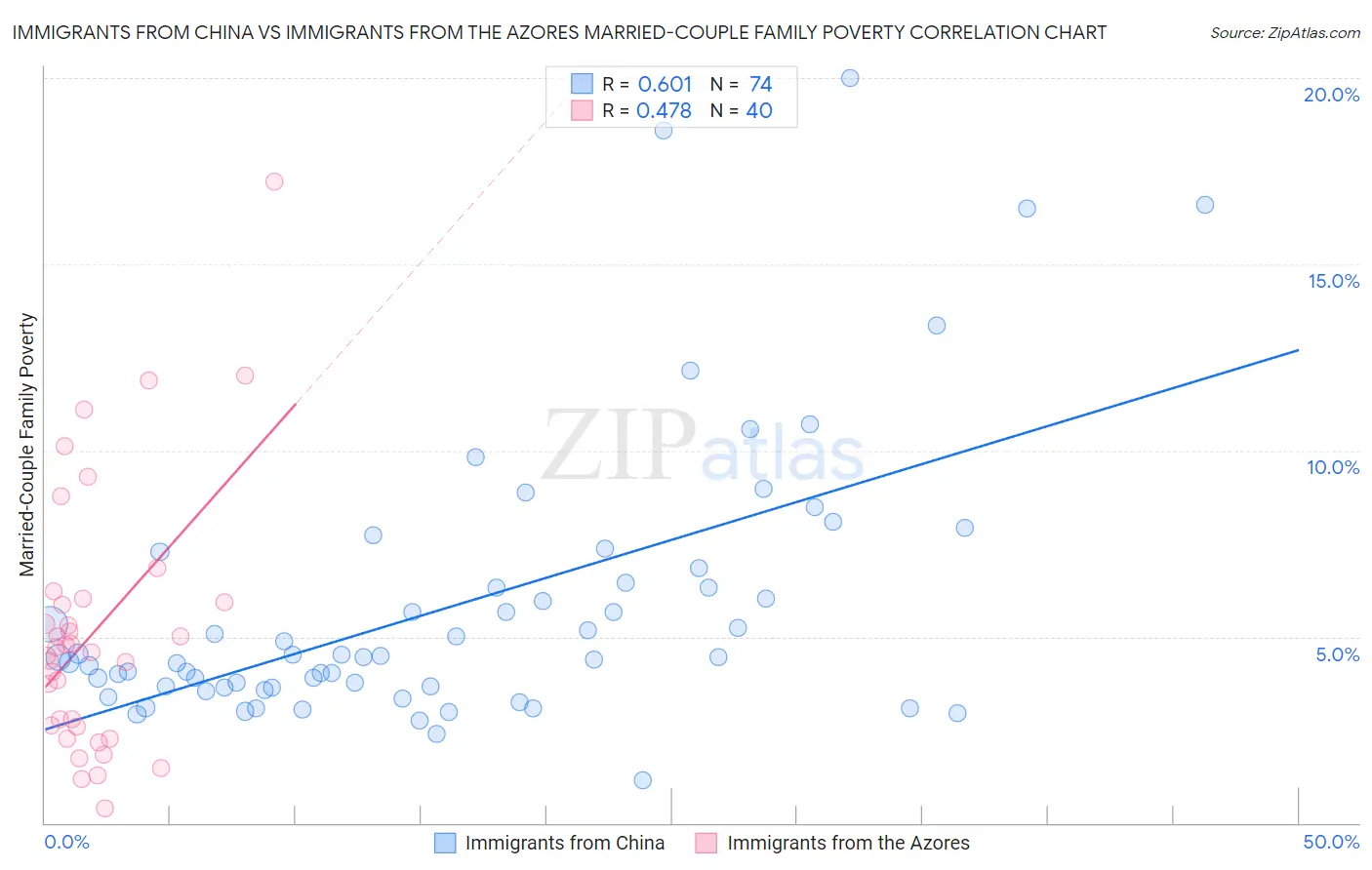 Immigrants from China vs Immigrants from the Azores Married-Couple Family Poverty