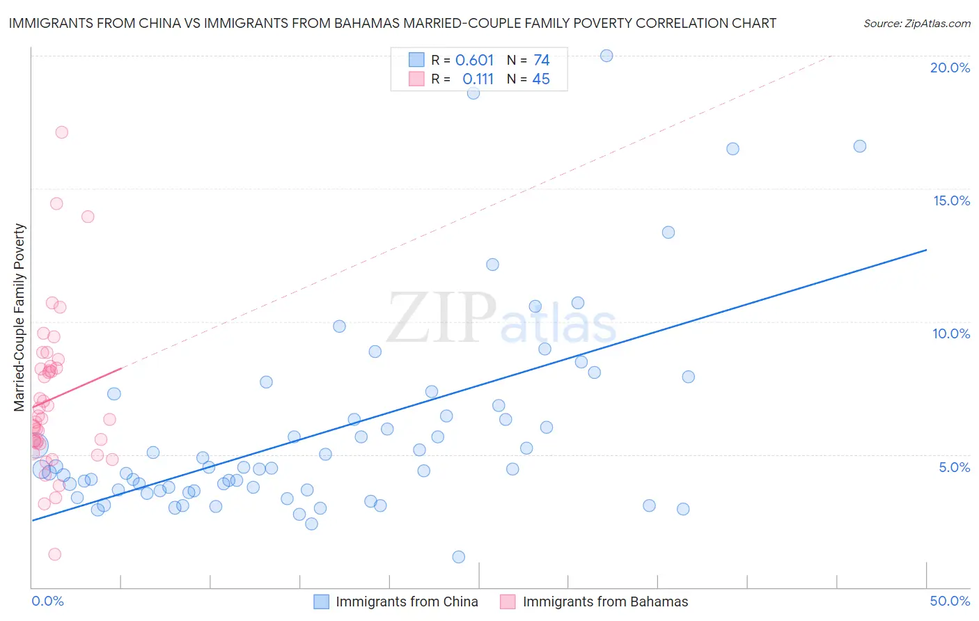 Immigrants from China vs Immigrants from Bahamas Married-Couple Family Poverty