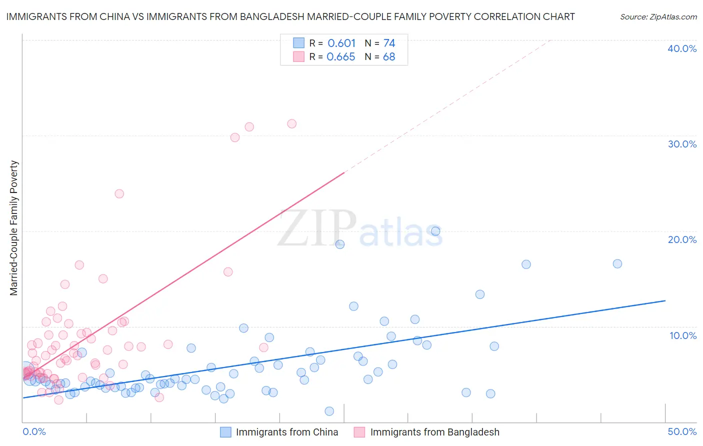 Immigrants from China vs Immigrants from Bangladesh Married-Couple Family Poverty